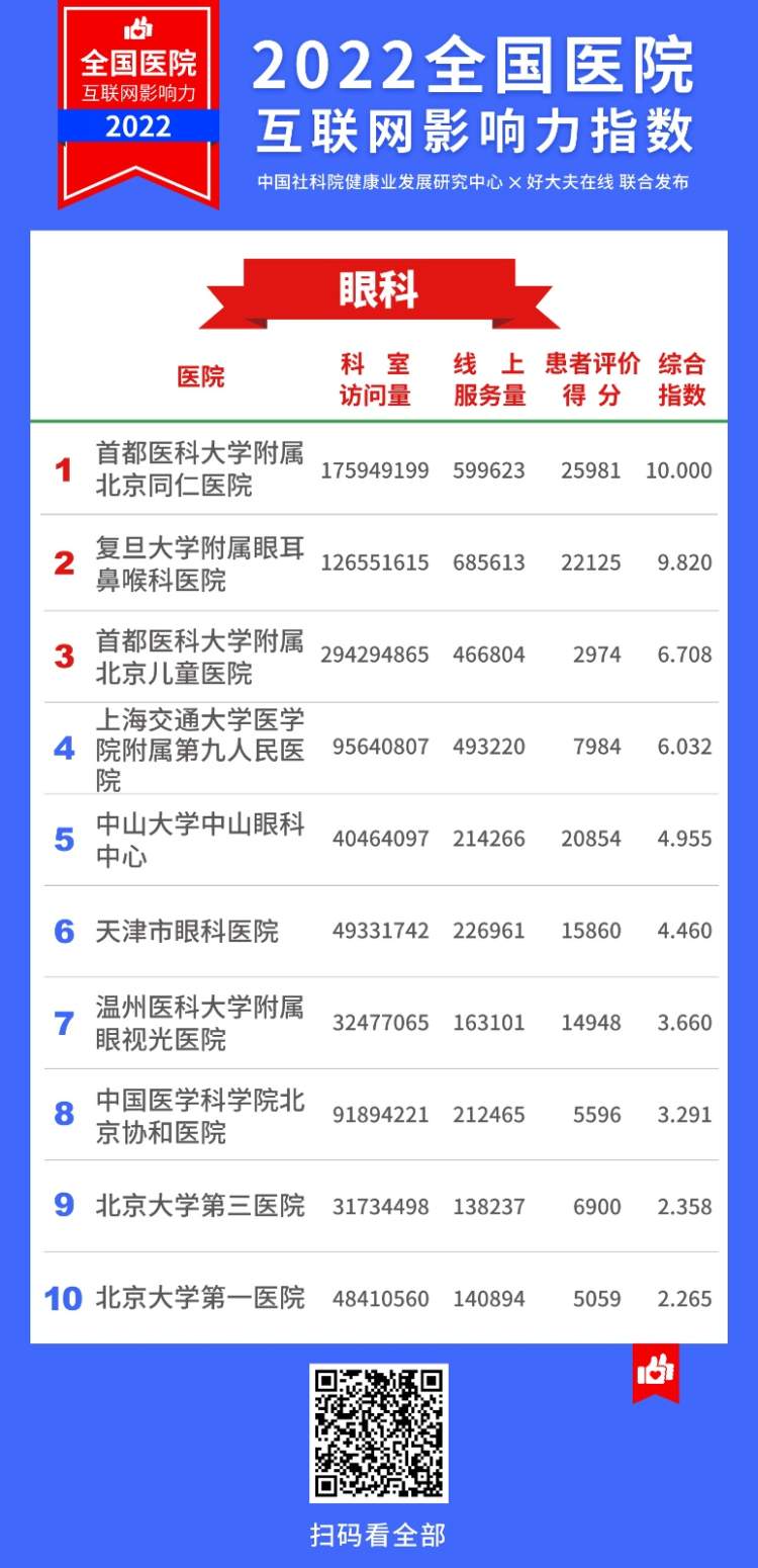 2022医院互联网影响力指数,上海互联网医院排名