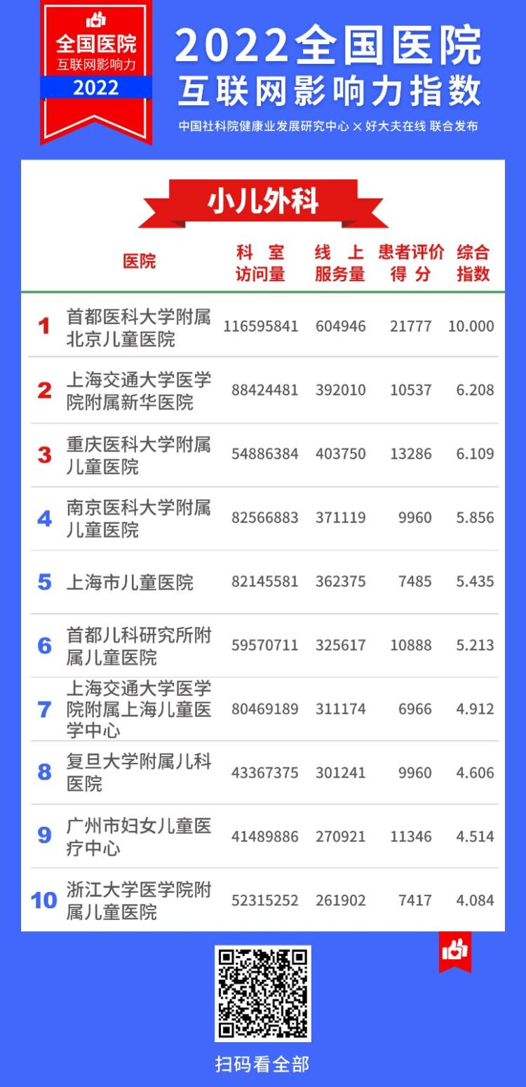 2022医院互联网影响力指数,上海互联网医院排名