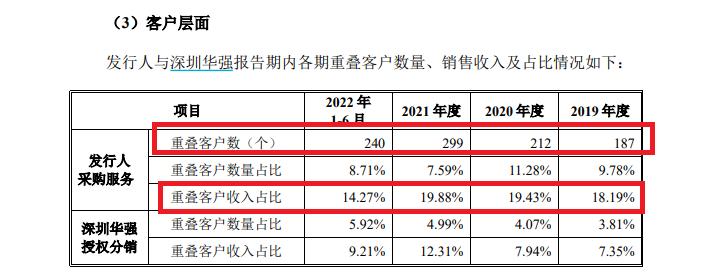 电子网IPO：数百家客商与母公司重叠是否存在同业竞争含糊其辞