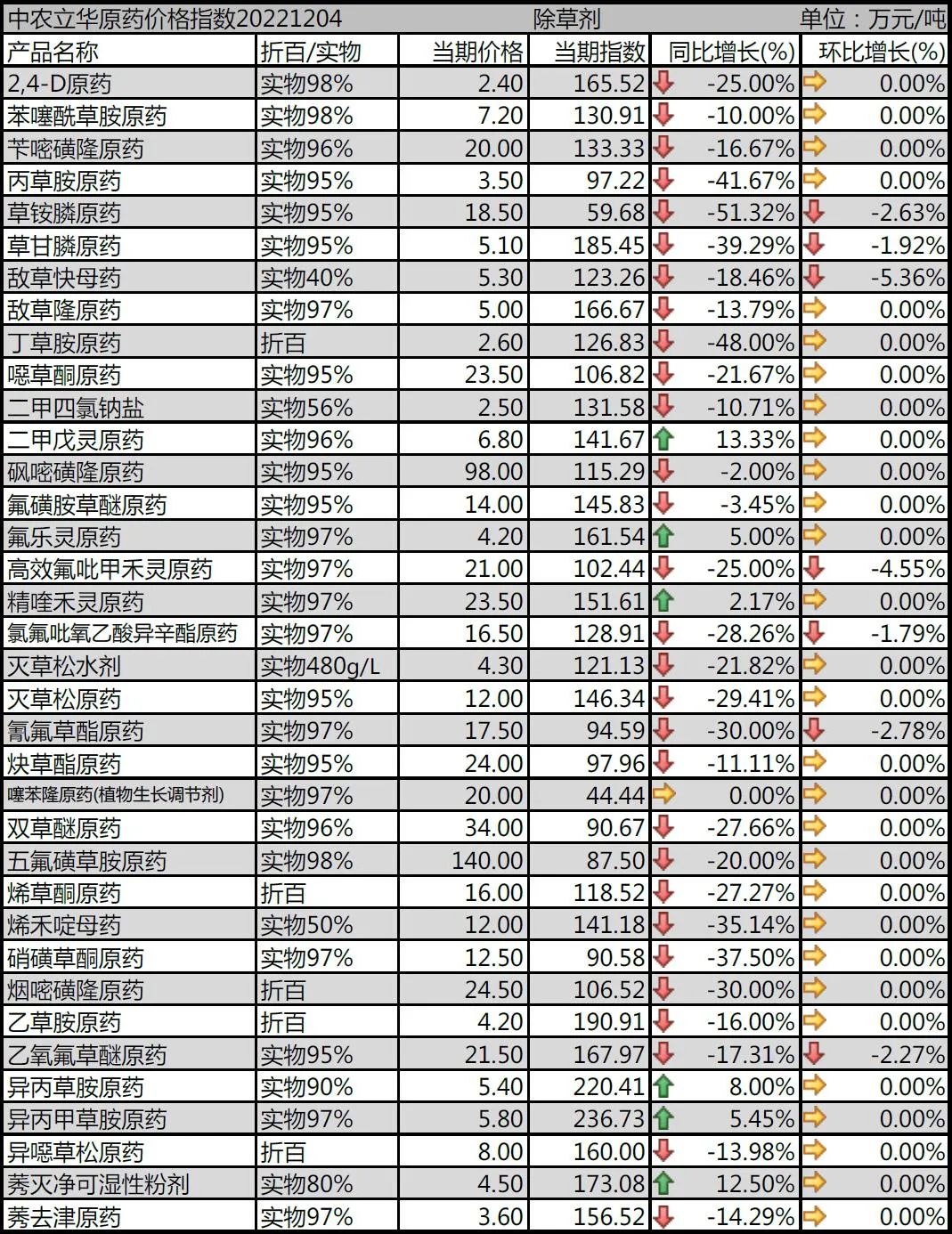 除草剂原药同比去年大跌35.3%，其中草甘膦原药、草铵膦原药、敌草快母药跌幅较大