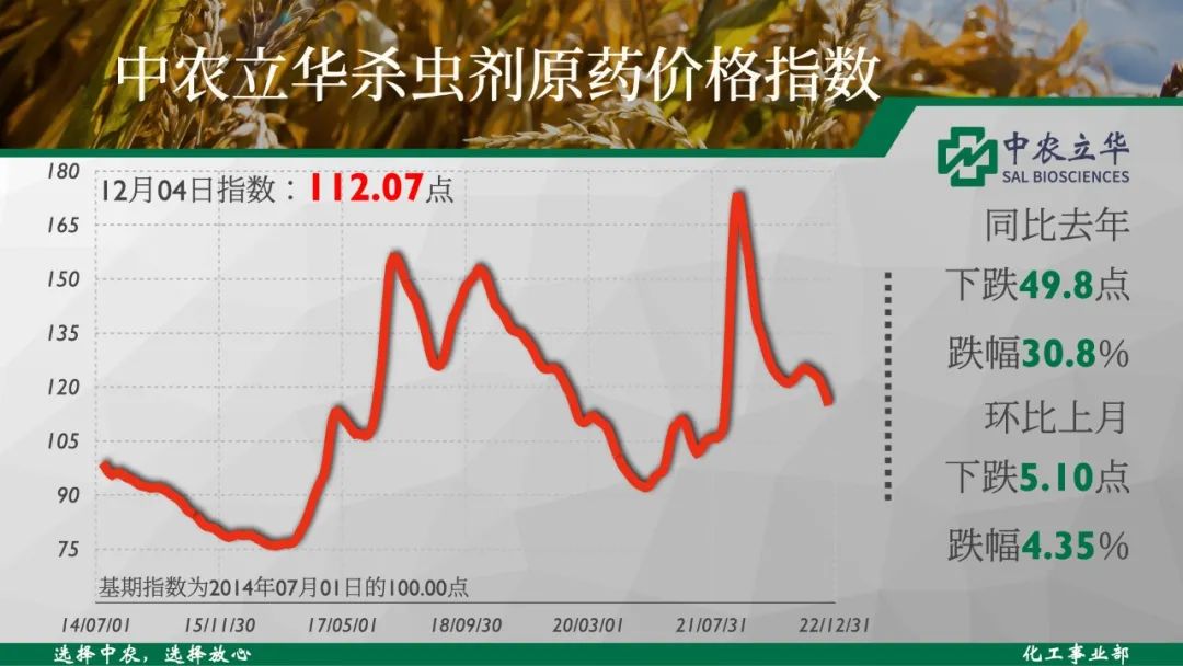 除草剂原药同比去年大跌35.3%，其中草甘膦原药、草铵膦原药、敌草快母药跌幅较大