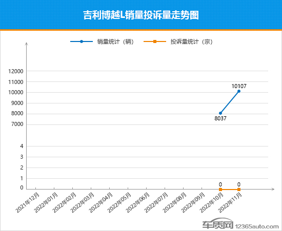2022年1-10月suv投诉率排行榜完整,2022年1-9月suv销量排行