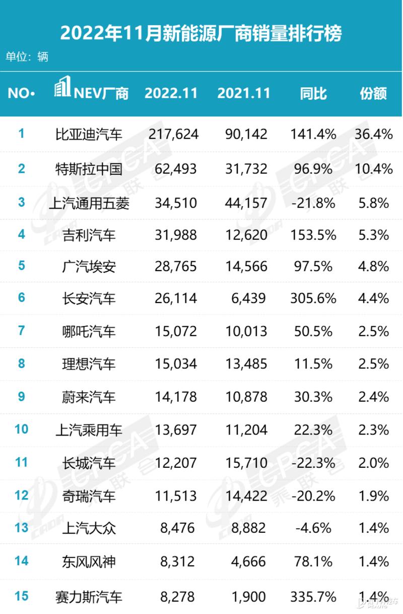 11月销量榜单剧变！特斯拉回血，日系跌惨了，比亚迪再刷记录...