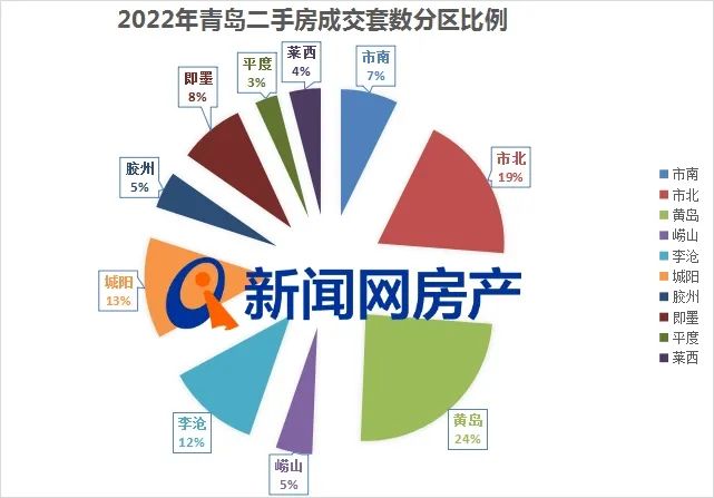 2022年青岛二手房共交易53584套市北这些区域的房源全年都很火!
