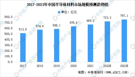 半导体行业2023年市场行情,展望2023年半导体行业8大趋势