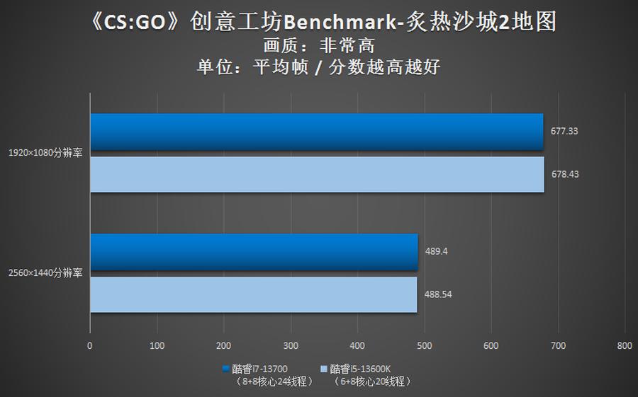 英特尔i713700k核显性能,英特尔13代超高性能酷睿i7