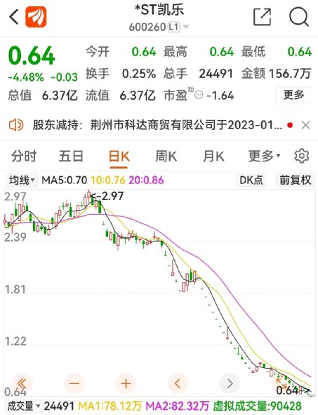 退市股最后三天连续跌停,今年首只面值退市股或已出现