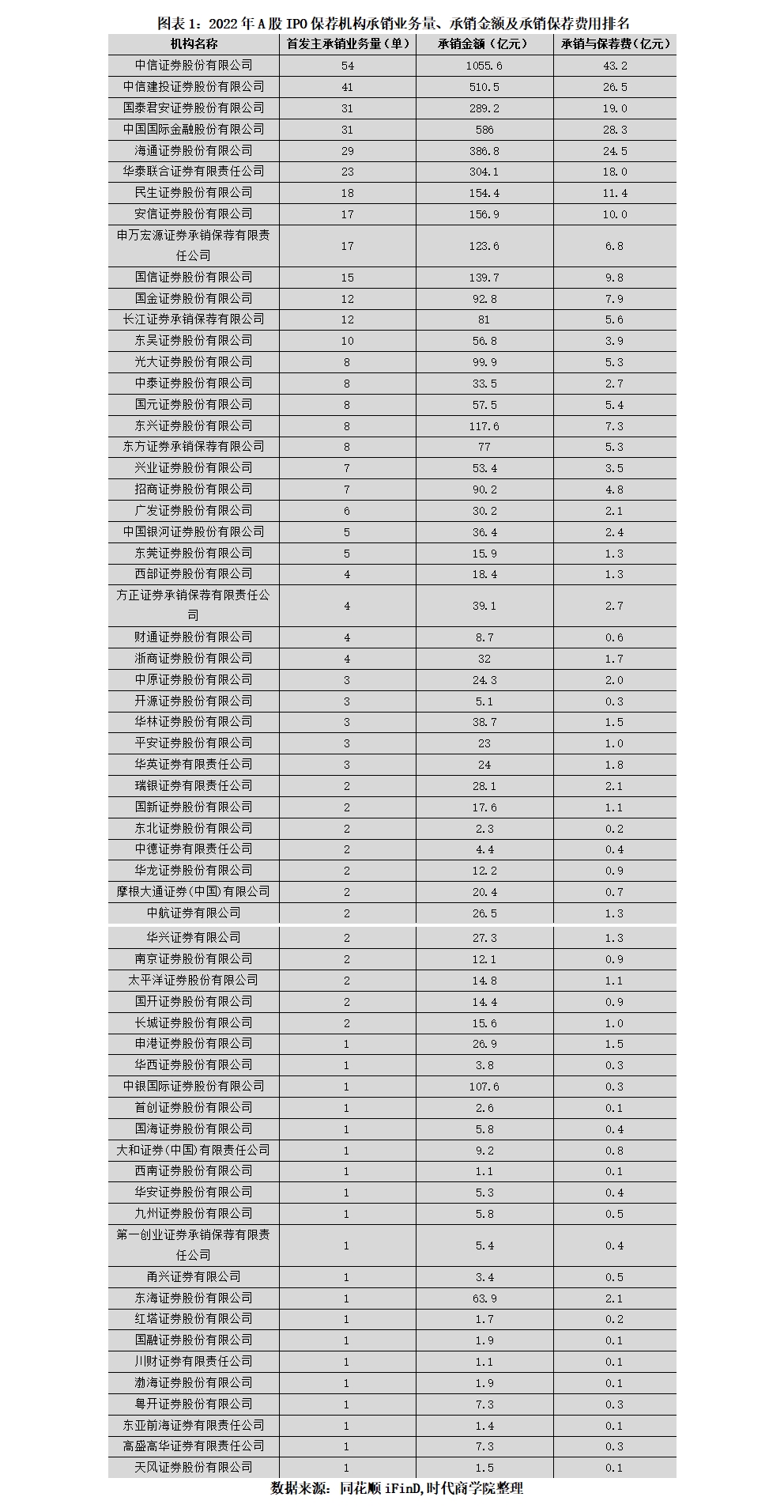 2022最赚钱上市公司排名榜,最新ipo项目中介排名