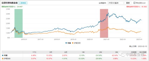 情人节重磅！盘点知名基金经理夫妻档：谢治宇和范妍、费逸和葛兰、丘栋荣和*冰白**洋……哪对儿业绩最靓？