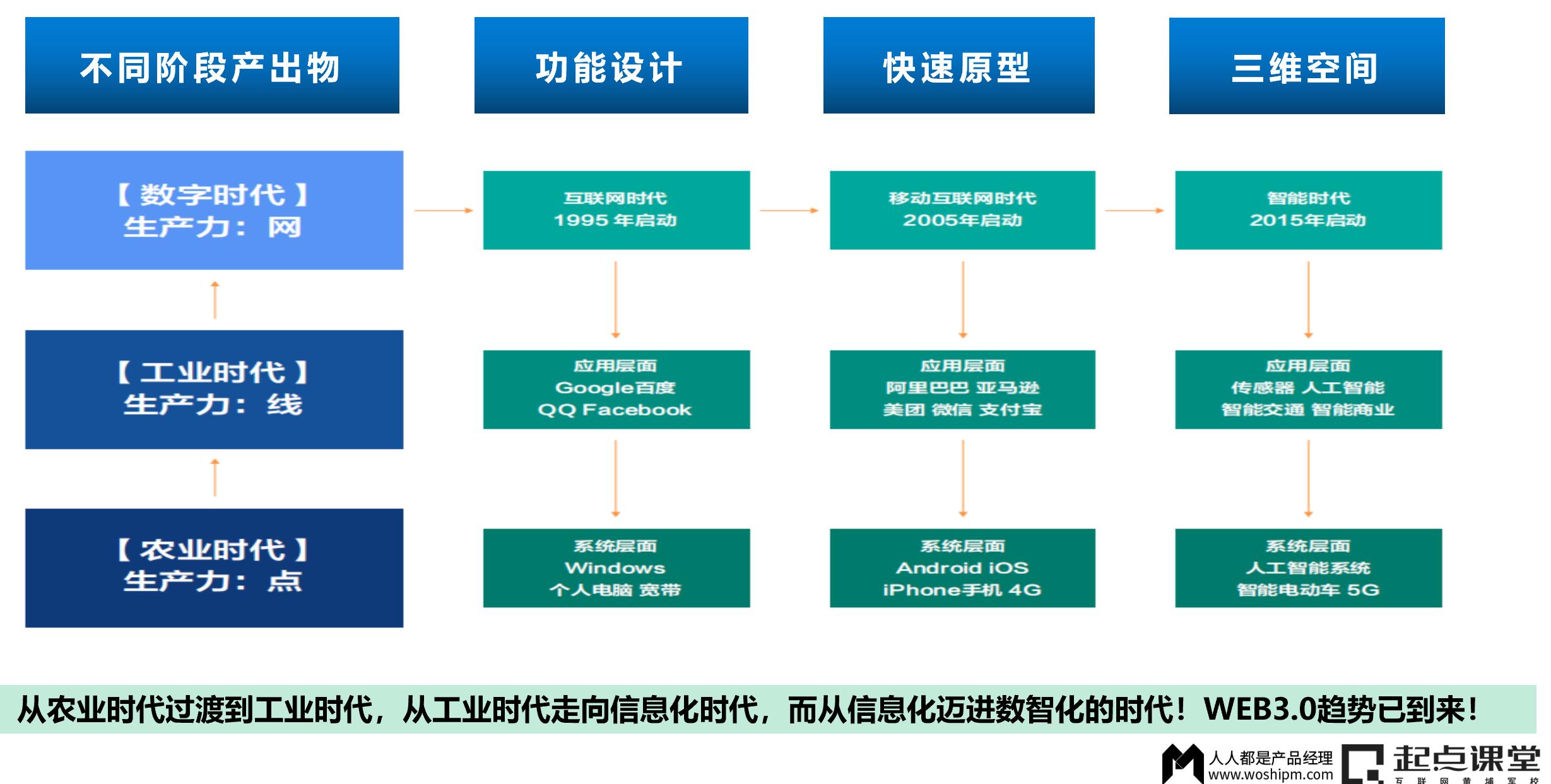 WEB3.0重塑互联网行业的生产要素和生产关系