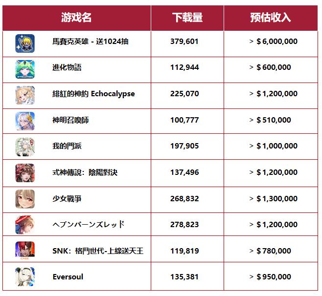 强势霸榜一月，揭秘这款火爆台湾地区游戏的产品、流量秘诀！