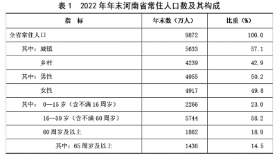 河南省2023国民经济发展统计公报,2022年河南经济统计公报