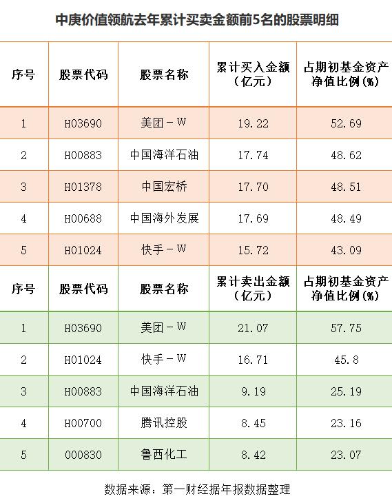 年报揭秘管理费和调仓动向，百亿基金经理们都怎么操作？