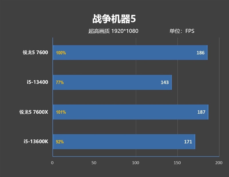 锐龙55600对比酷睿i512450,锐龙53600对比酷睿i5-10400f
