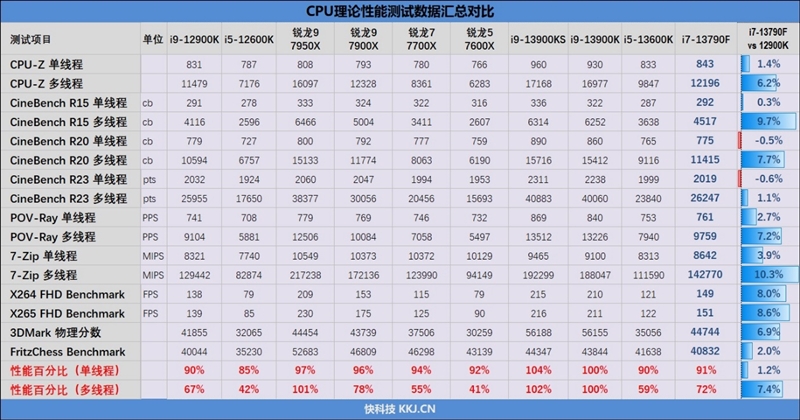酷睿i71370p和锐龙7840对比,酷睿i7-13650hx相当于锐龙几