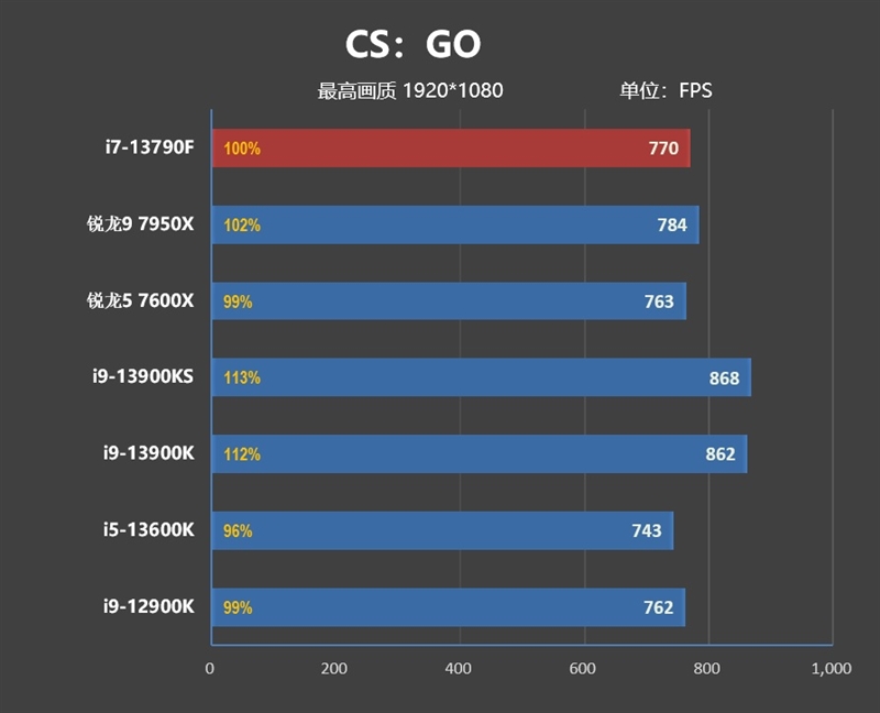 酷睿i71370p和锐龙7840对比,酷睿i7-13650hx相当于锐龙几
