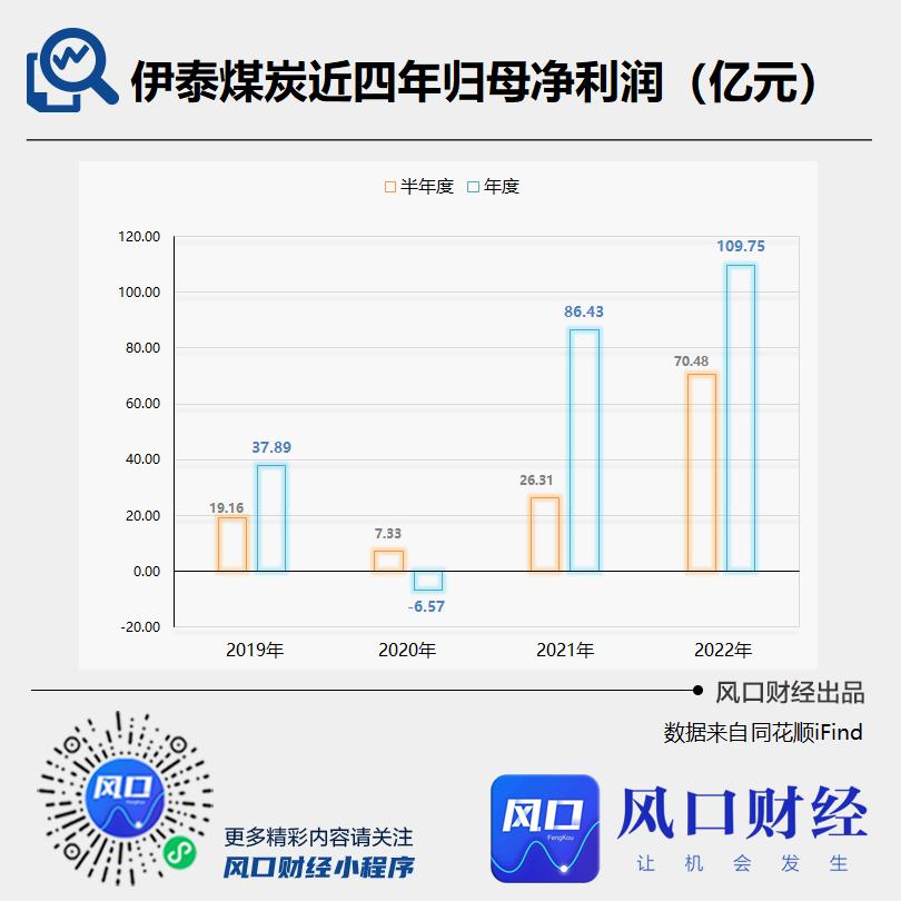 伊泰煤炭股市,伊泰煤炭回购过来的股份怎么处理