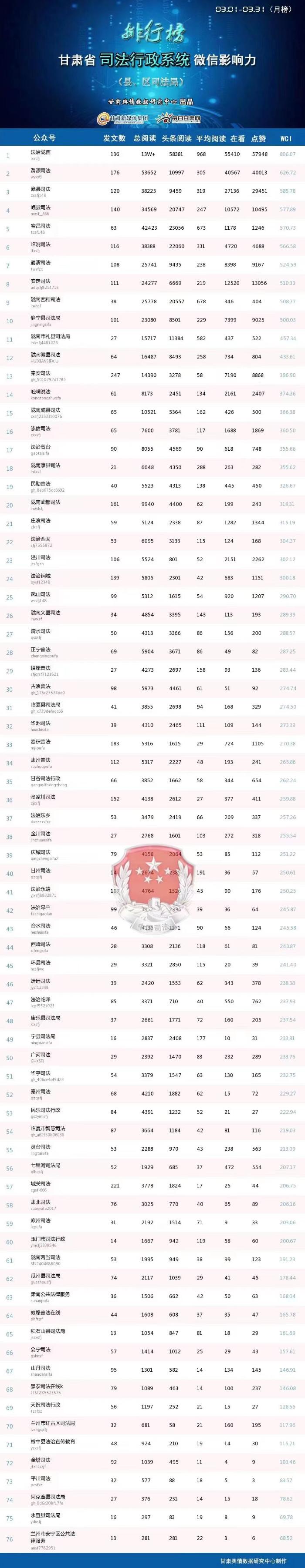 甘肃省司法行政系统3月份微信公众号影响力排行榜