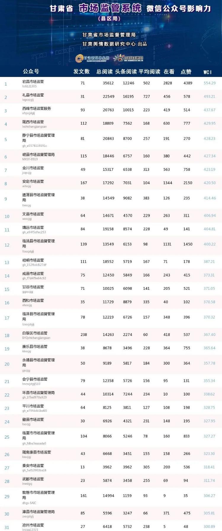 第25期甘肃省市场监管系统微信公众号传播影响力排行榜（2023.3.1-2023.3.31）