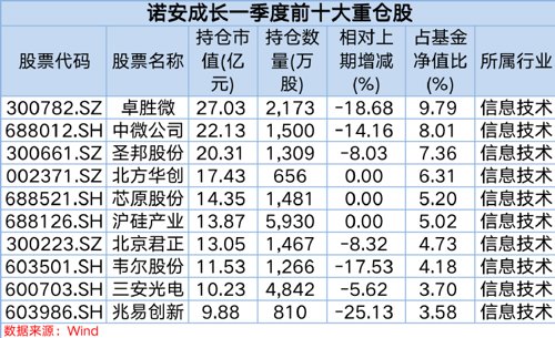 蔡嵩松最新持仓股,基金经理蔡嵩松最新持仓