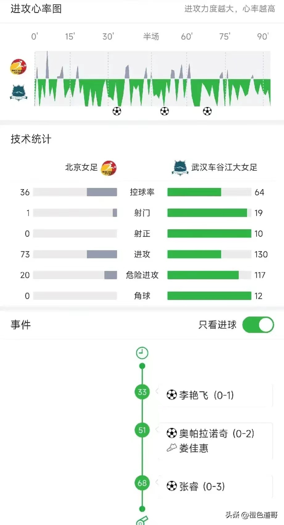 武汉车谷江大胜北京女足,武汉车谷江大女足首败