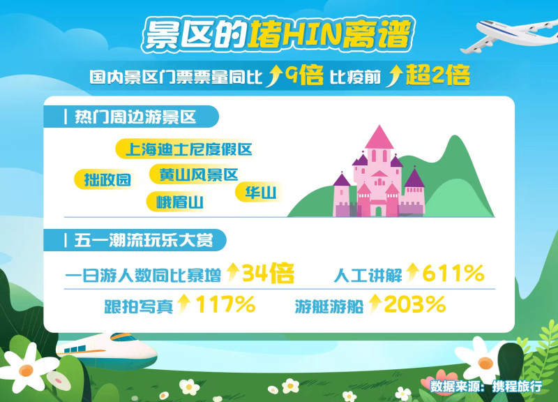 五一小长假长线游爆发跟团游暴增11倍