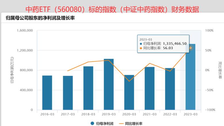 同仁堂大涨近3%，安宫牛黄丸供应紧张！中药ETF（560080）四连阳，开盘10分钟成交1500万，量能狂飙！