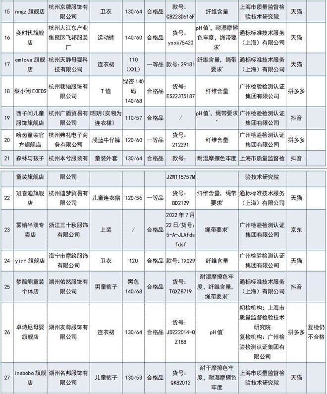 68批次婴童服装,26批次婴儿服装抽检