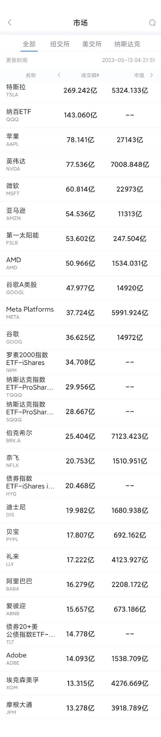 美股2019一天成交额,今日美股太阳能