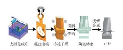 智造*局破**l联泰科技携手合作伙伴共聚第五届SAMA增材制造产业发展大会