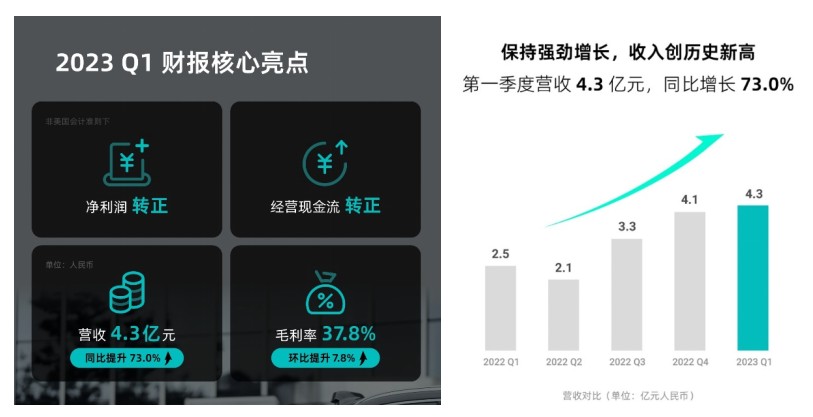 禾赛科技2022年业绩,禾赛财报