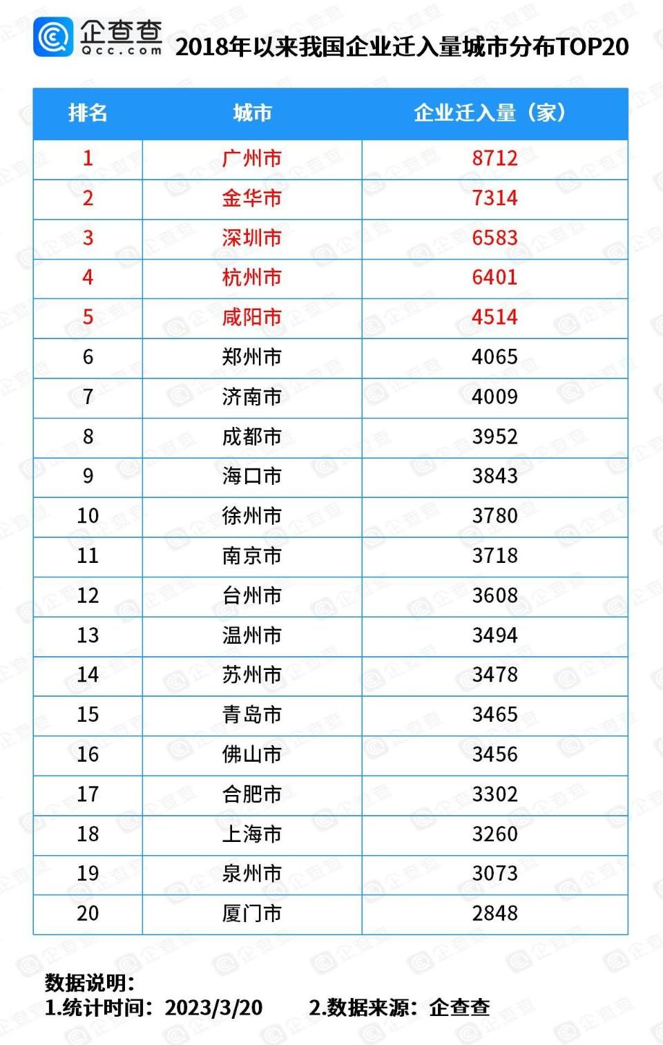 桔子财经|近五年“抢企大战”山东居全国第四，济南进十强城市