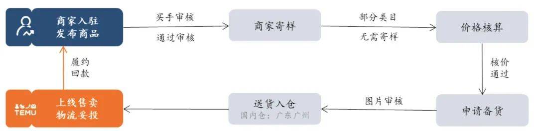 tiktok跨境电商全托管价格,跨境电商tiktok为什么要布局