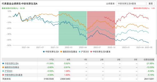 [新基]中欧行业鑫选发行：四十亿经理钱亚风云掌舵投资表现近一年-21.27%