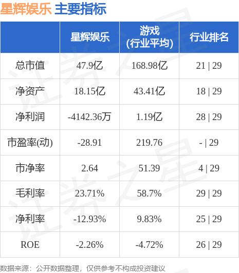 星辉娱乐(300043)5月30日主力资金净买入671.96万元