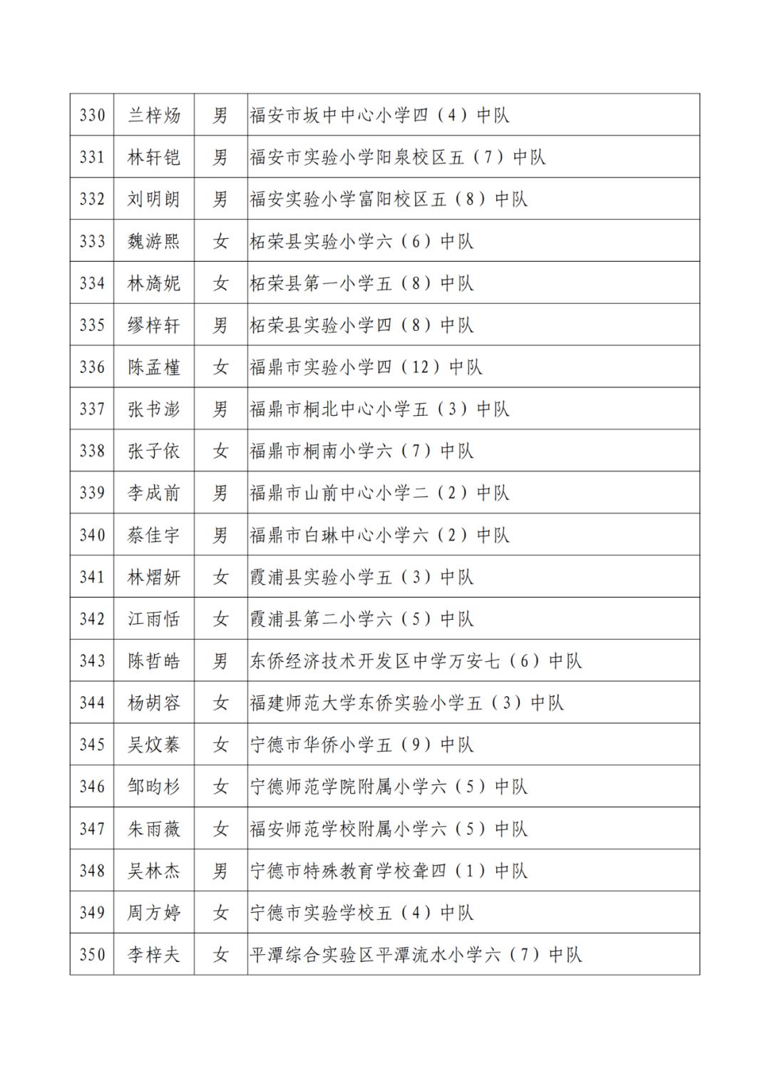 三明市劳动模范公示,福建省少先队红领巾奖章