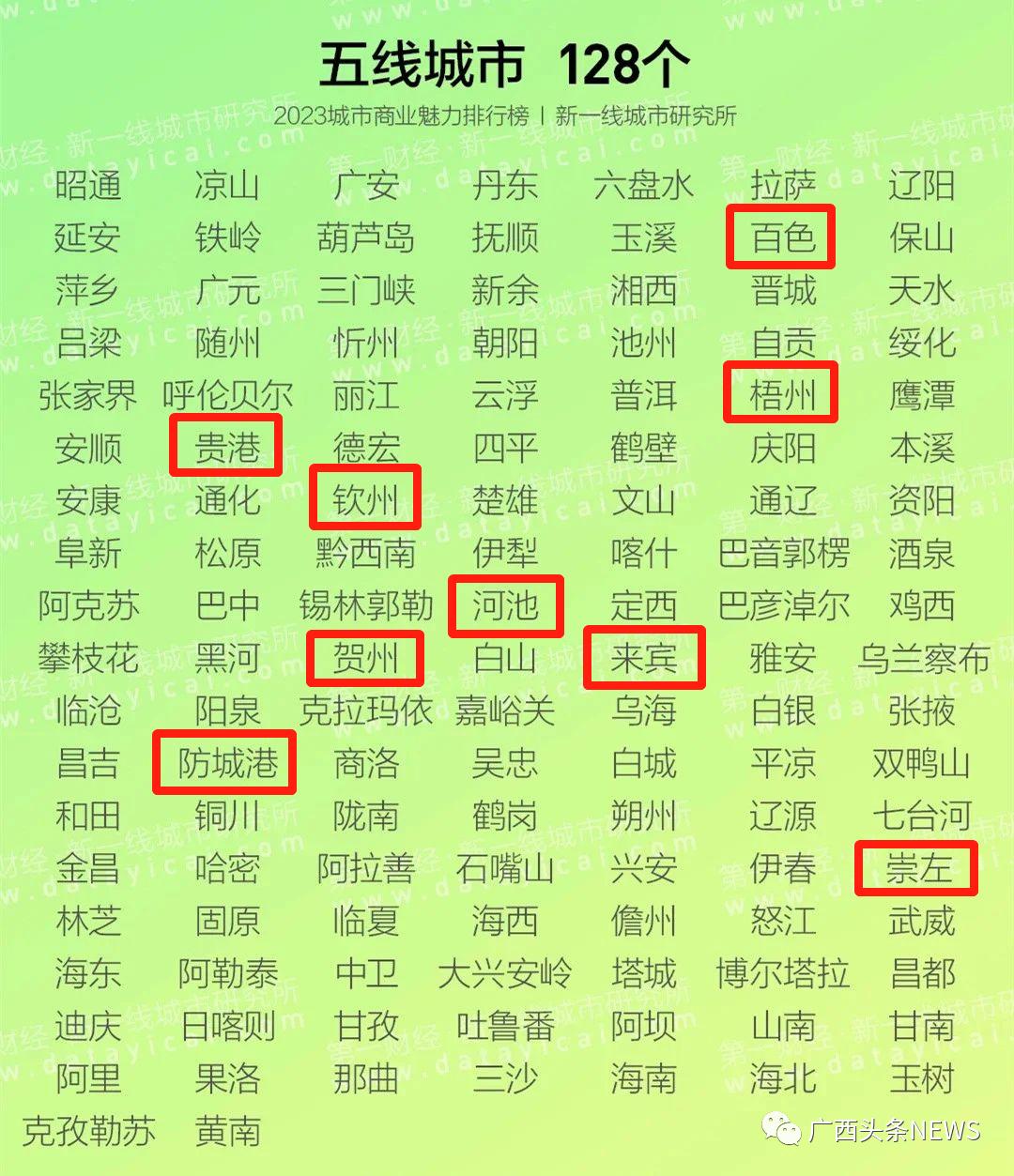 广西各市分别都属于几线城市,广西来宾市属于几线城市