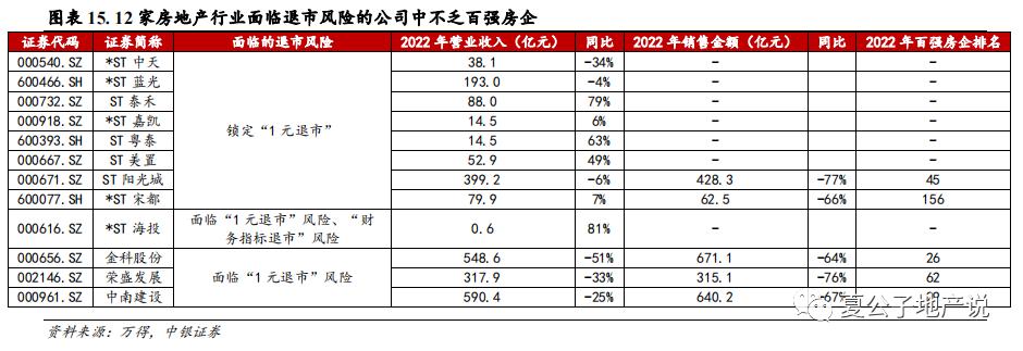 上市房企退市后的表现,退市浪潮下房企在自救