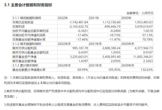 熬不住了！资产净值长期低于清盘线，国都证券这只基金“强撑”5年后准备清盘，啥情况？