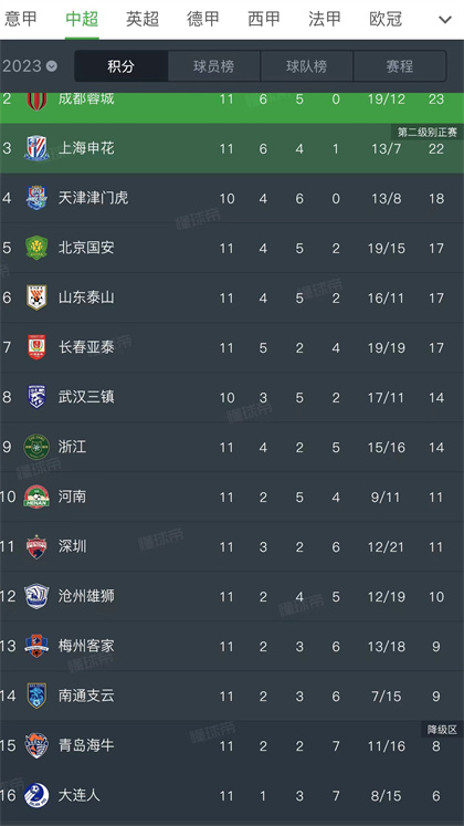 青岛德比三支中乙6:0青岛海牛,青岛海牛拿下了保级珍贵的三分