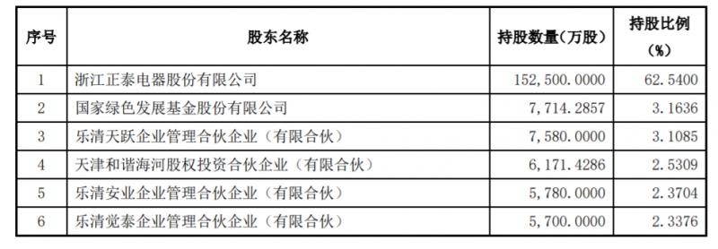 正泰电器上市之初市值,正泰电器市值最高多少亿
