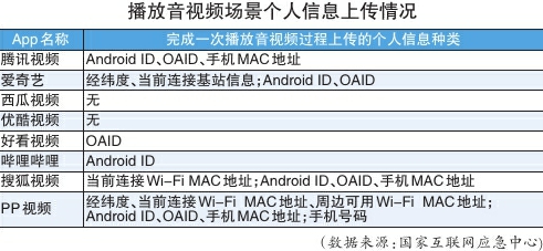 在线影音类App测试报告发布，“偷”你信息最多的是PP视频