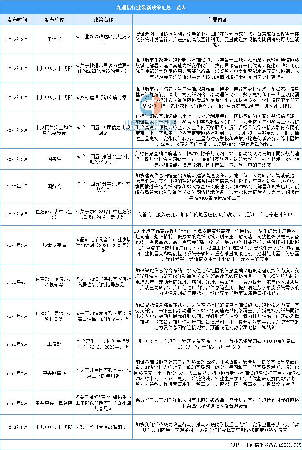 2023年中国光通信行业市场前景及投资研究报告