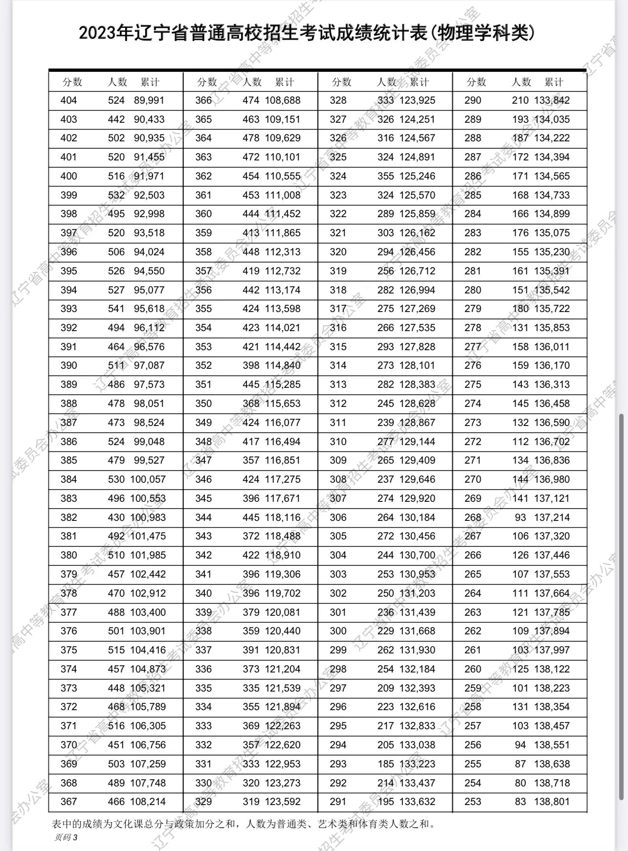 辽宁2023高考一分一段表怎么查询,广东2023年美术高考一分一段表