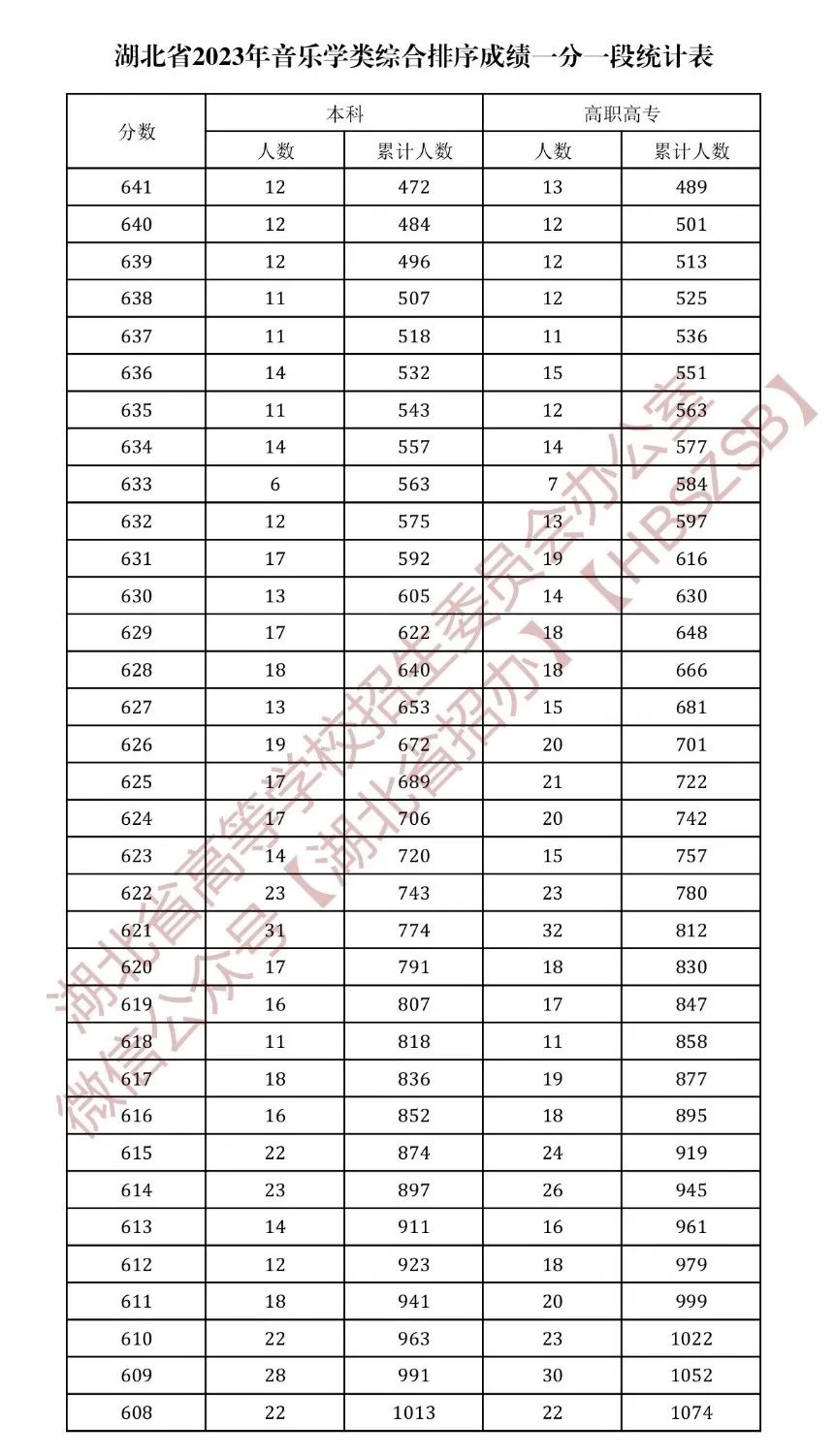 湖北音乐2023综合分,2023年湖北音乐类招生一分一段