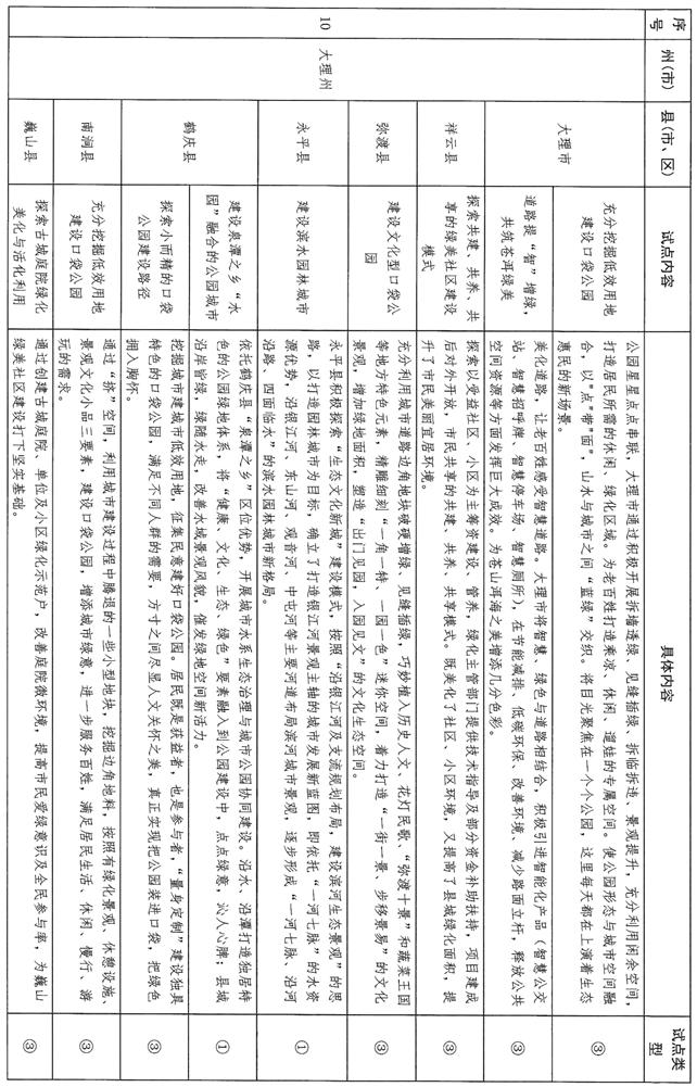 昆明入选试点城市,昆明创建六美城市