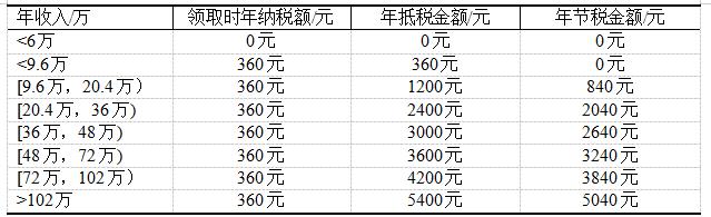 公募基金管理公司怎么收费赚钱,买卖公募基金用不用缴税