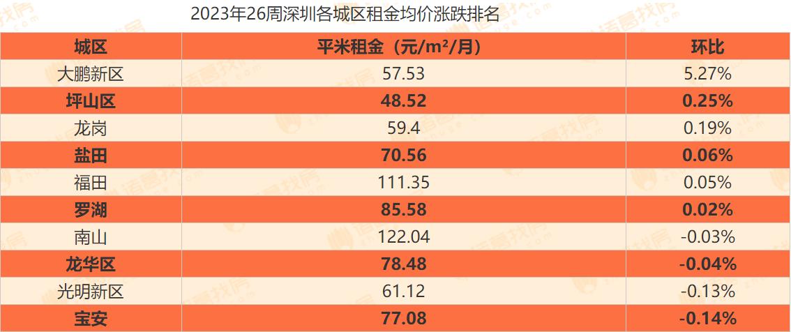 毕业季租房市场调查·深圳｜毕业生租房选择面丰富，深圳房东推出“10天免租期”等优惠