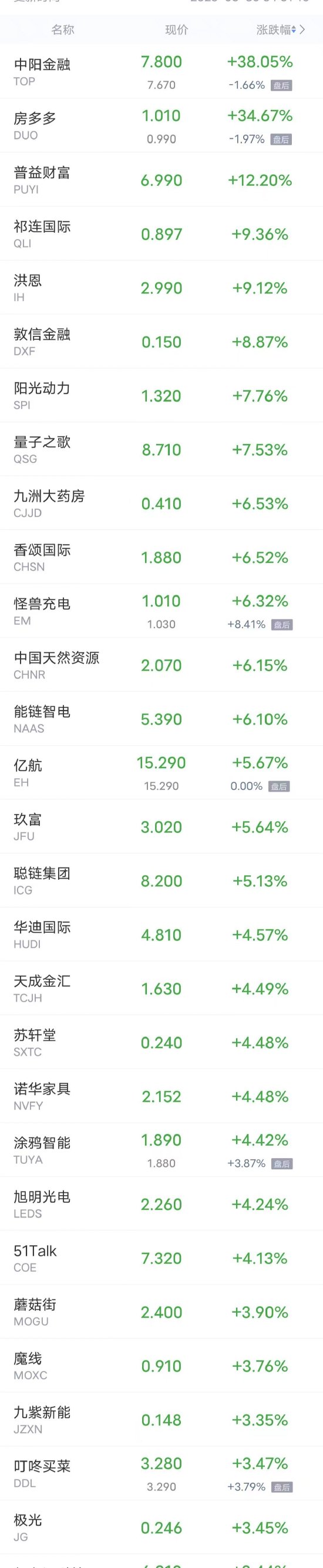 周四热门中概股多数下跌百度跌超5%，哔哩哔哩、理想汽车、京东跌超2%