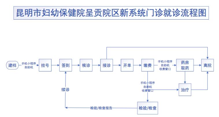 医院怎么办就诊卡昆明妇幼保健院,呈贡妇幼保健院预约号